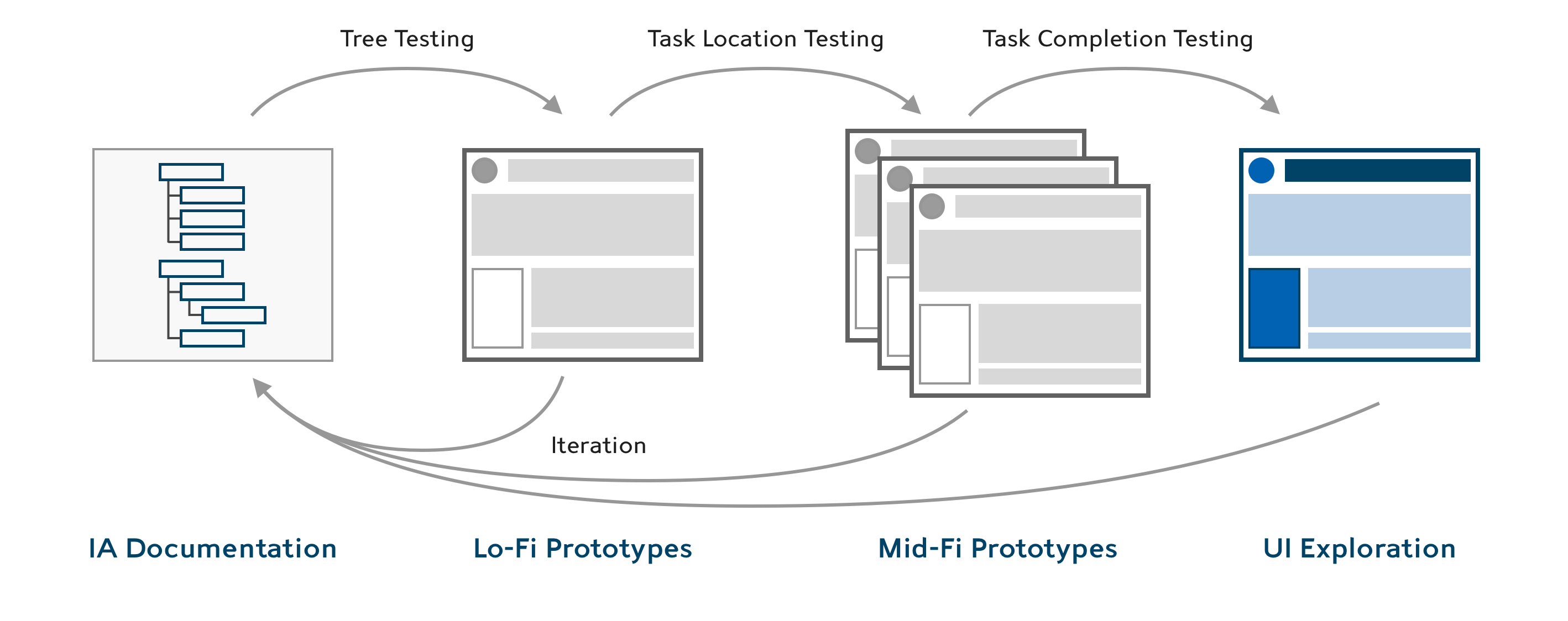 mobile and core integration process graphic